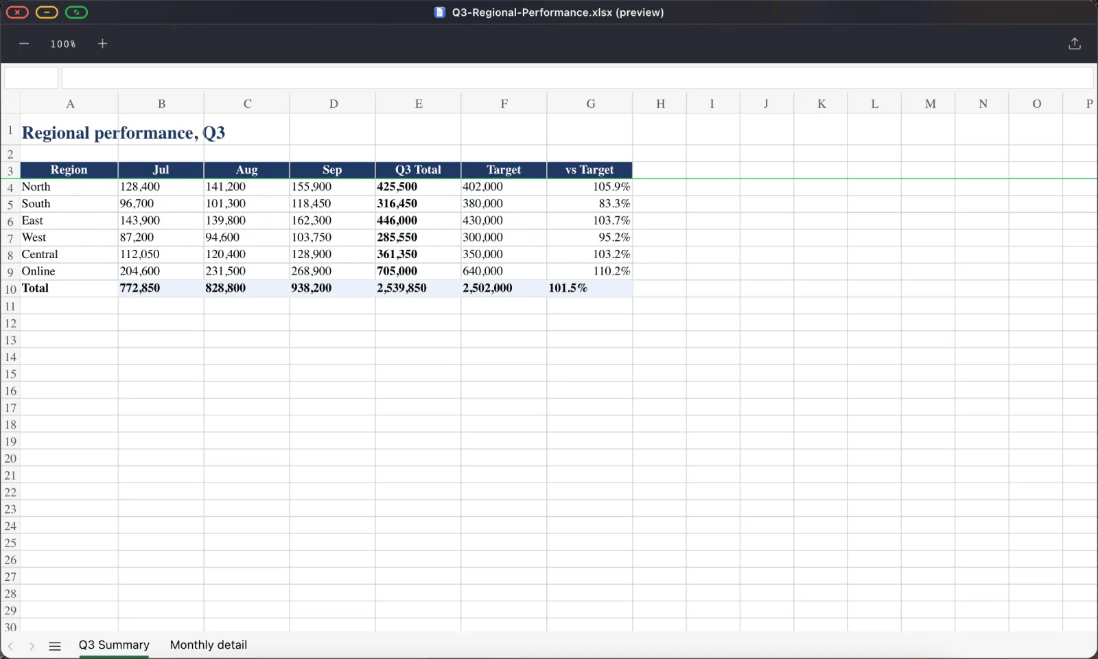 An Excel workbook open in the XeOS Document Viewer, showing a formatted table of regional figures with column headers, a totals row and two sheet tabs along the bottom.
